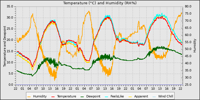 Temperature