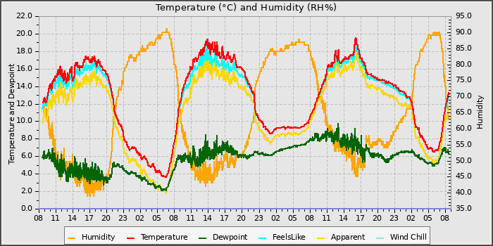Temperature
