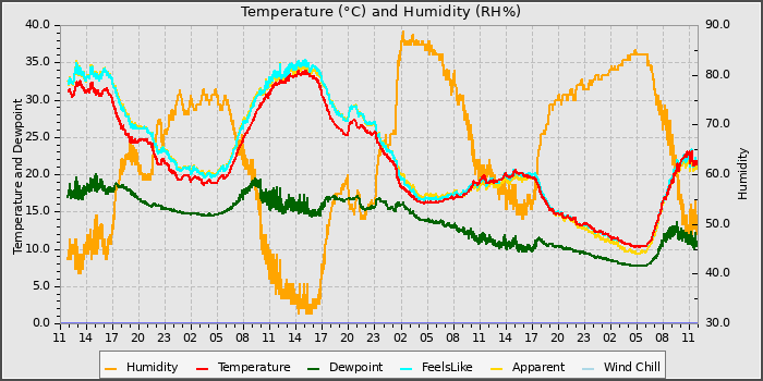 Temperature