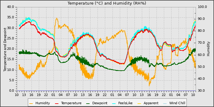 Temperature