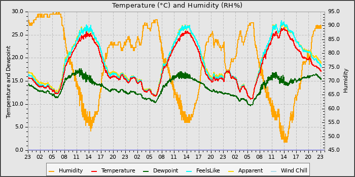 Temperature