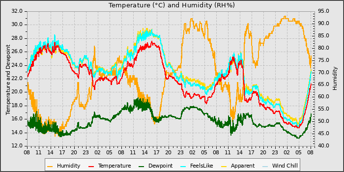 Temperature