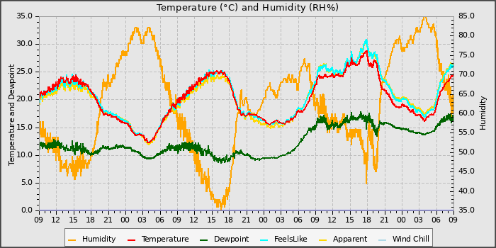 Temperature