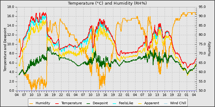 Temperature