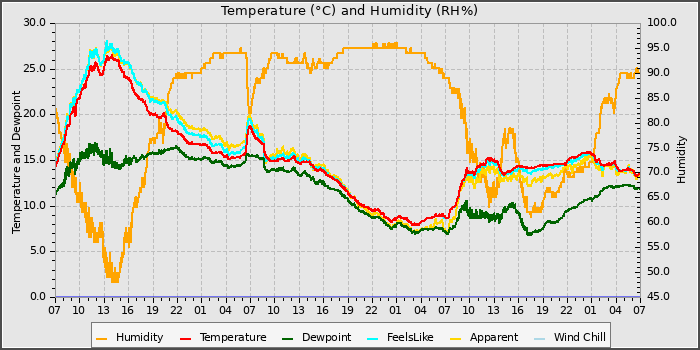 Temperature