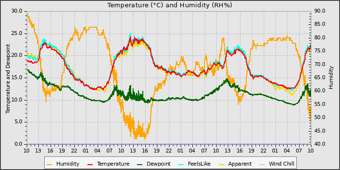 Temperature