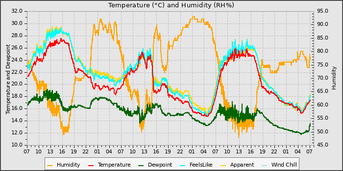 Temperature