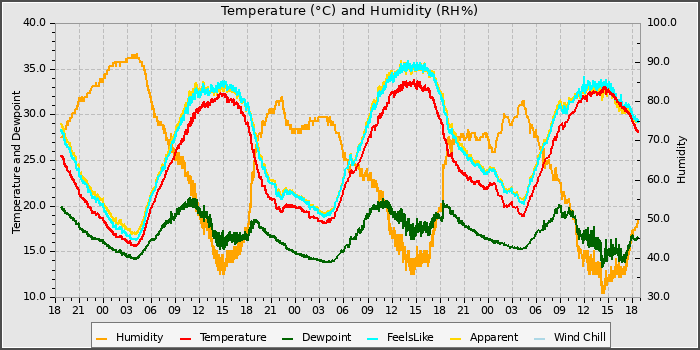 Temperature