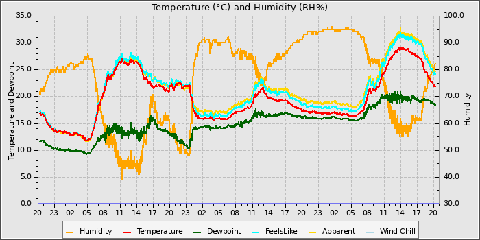 Temperature