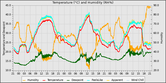 Temperature