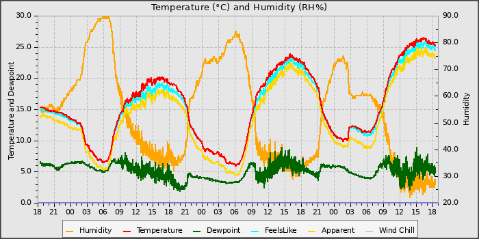 Temperature