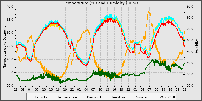 Temperature