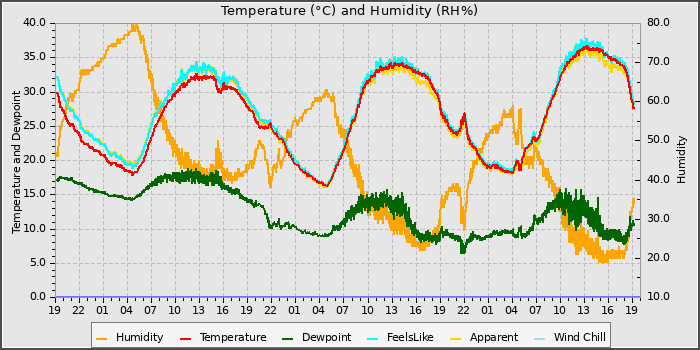 Temperature