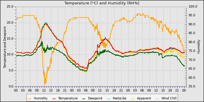 Temperature