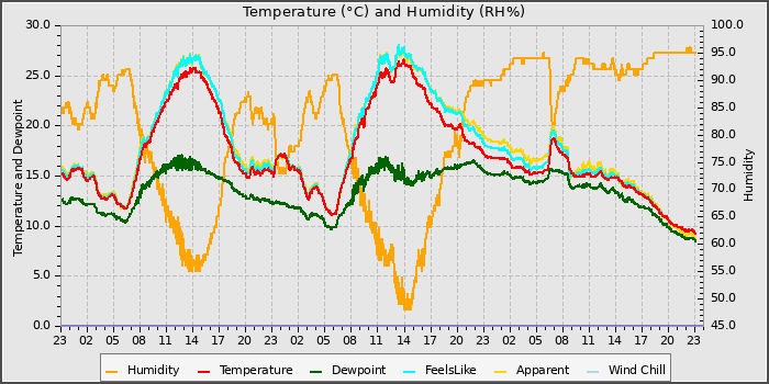 Temperature