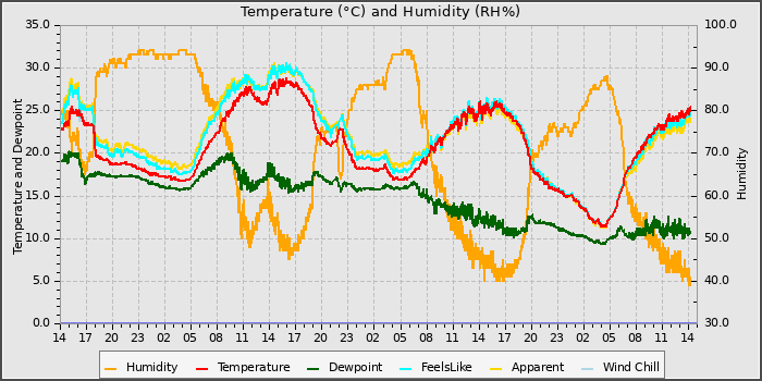Temperature