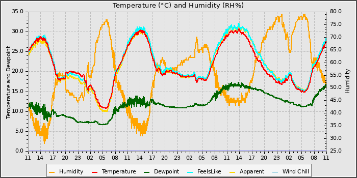 Temperature