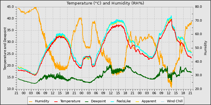 Temperature