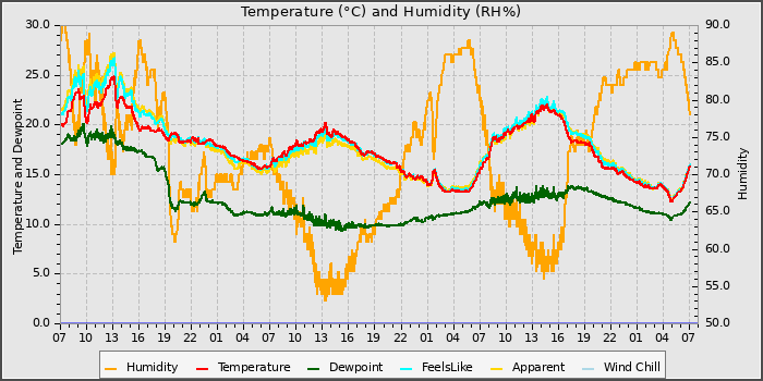 Temperature