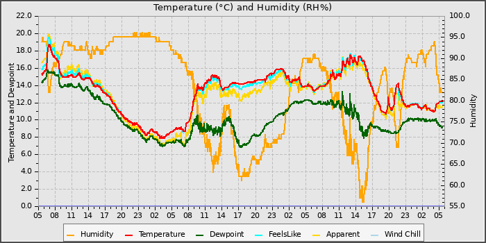 Temperature