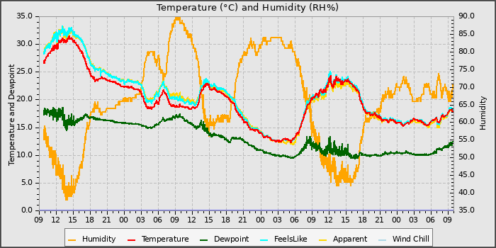 Temperature