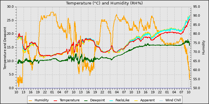 Temperature