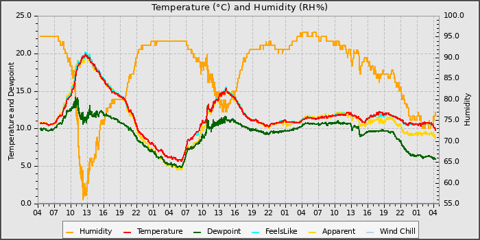 Temperature