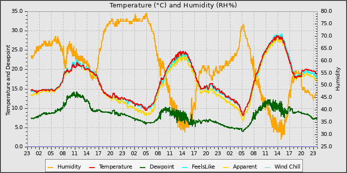 Temperature