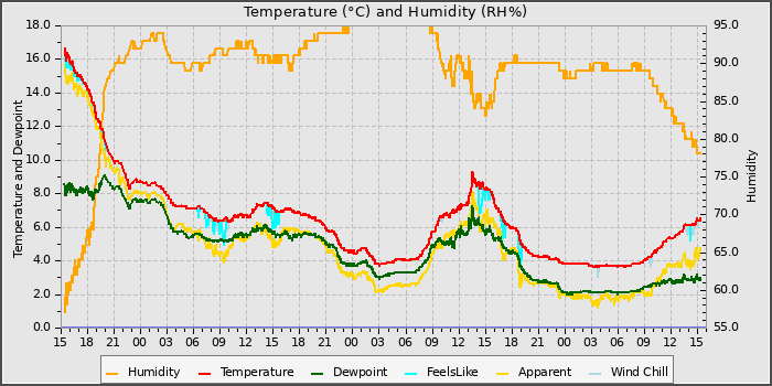 Temperature