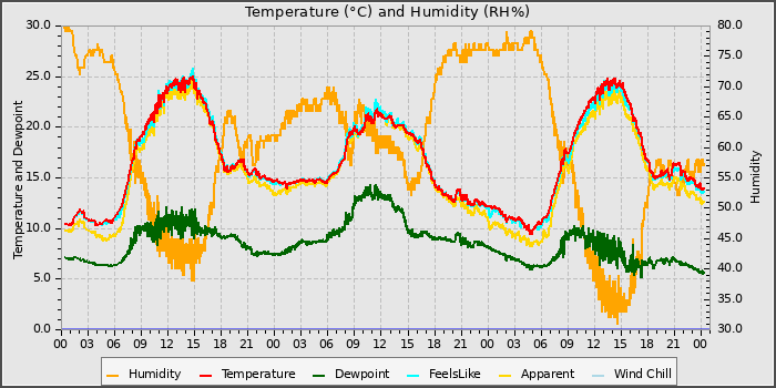 Temperature