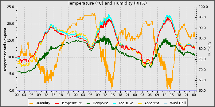 Temperature