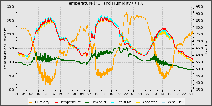 Temperature