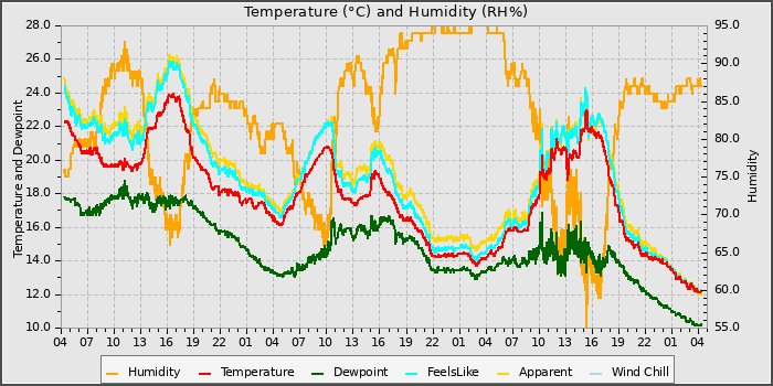 Temperature