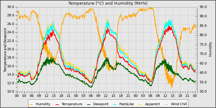 Temperature