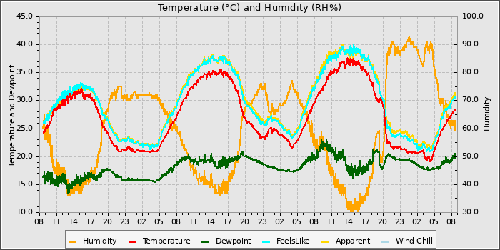 Temperature