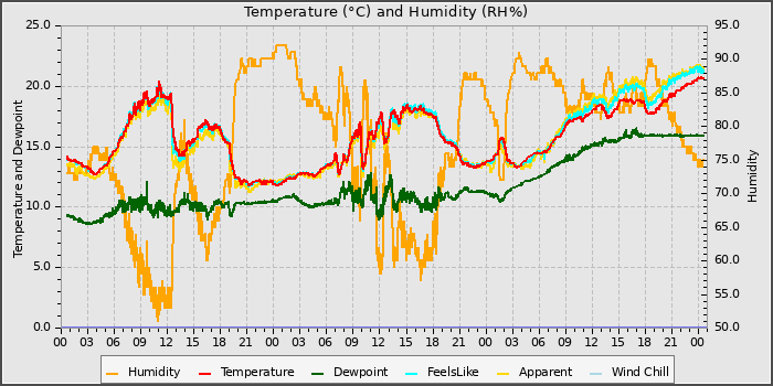 Temperature