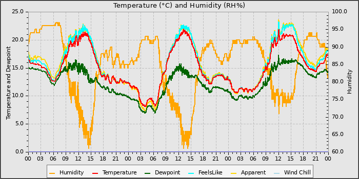 Temperature