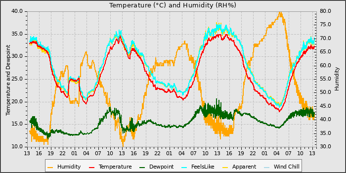 Temperature