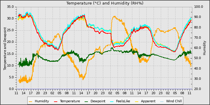 Temperature