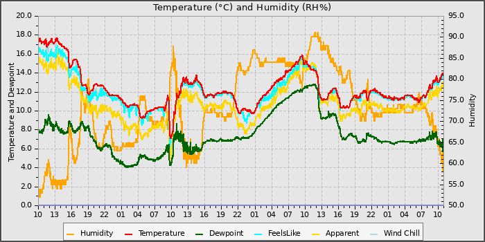 Temperature