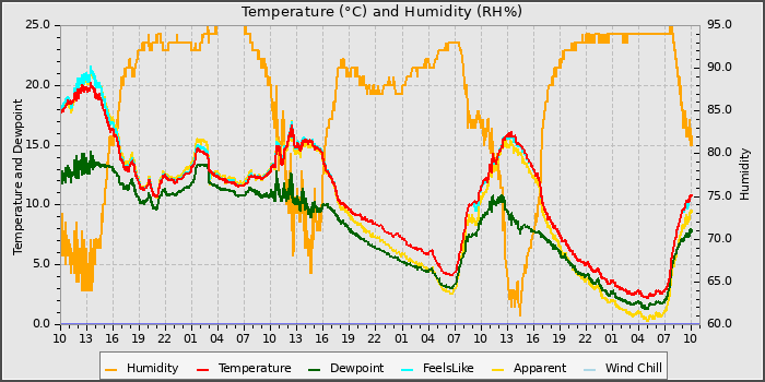 Temperature