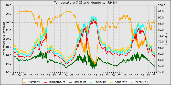 Temperature