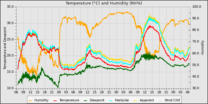 Temperature