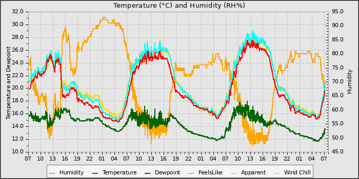 Temperature