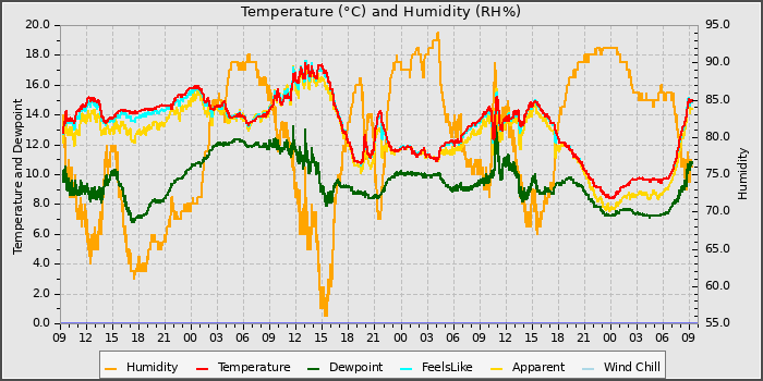 Temperature