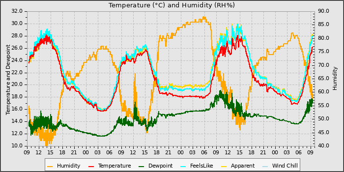 Temperature