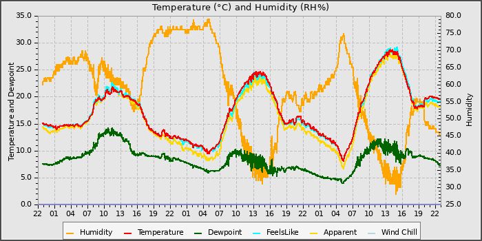 Temperature