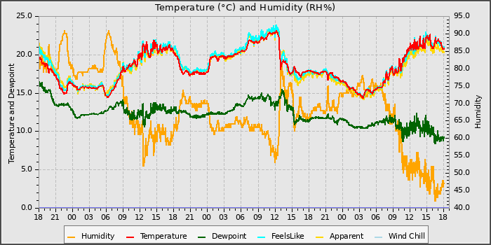 Temperature