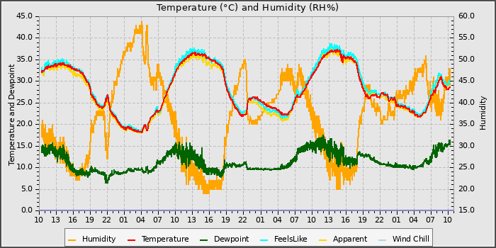 Temperature