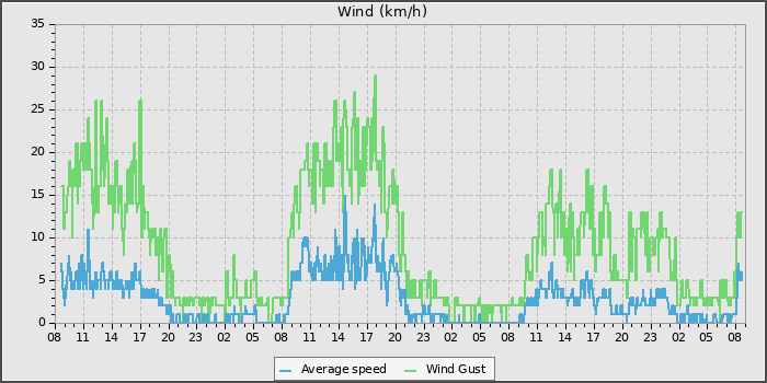 Wind Speed
